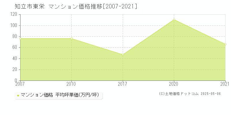 東栄(知立市)のマンション価格推移グラフ(坪単価)[2007-2021年]