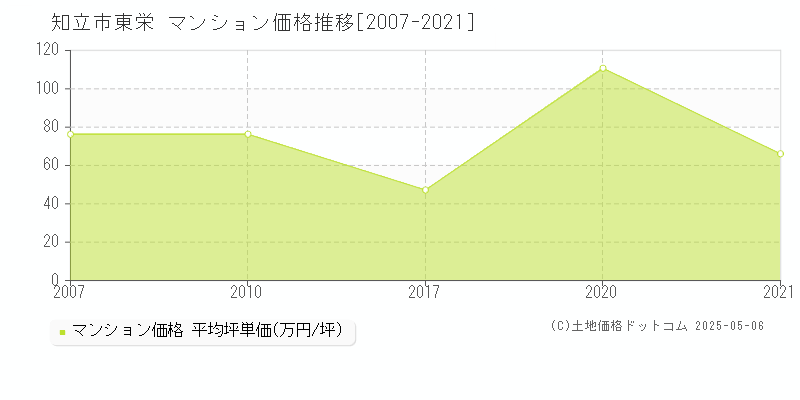 知立市東栄のマンション価格推移グラフ 