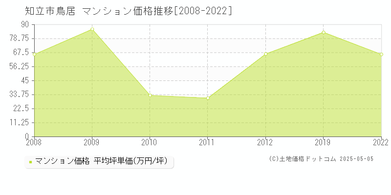 知立市鳥居のマンション価格推移グラフ 