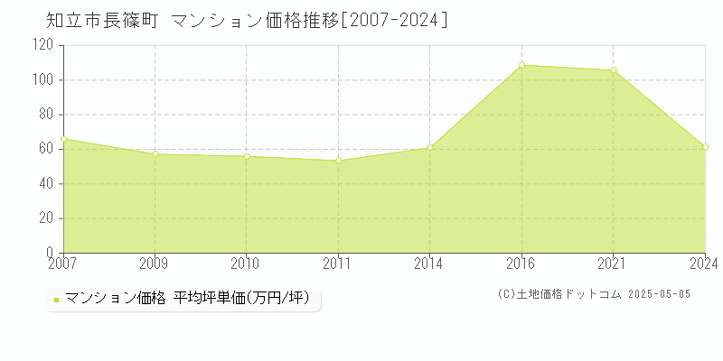 長篠町(知立市)のマンション価格推移グラフ(坪単価)[2007-2024年]