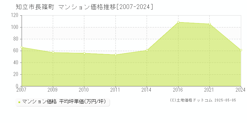 知立市長篠町のマンション価格推移グラフ 