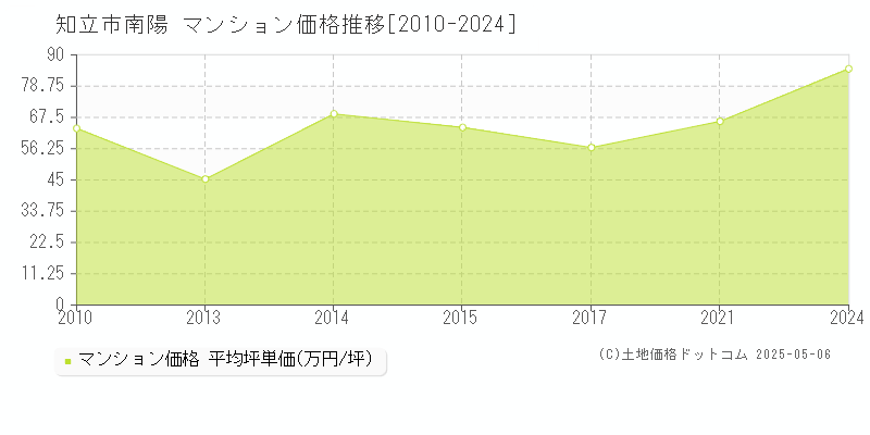 南陽(知立市)のマンション価格推移グラフ(坪単価)[2010-2024年]