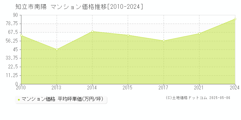 知立市南陽のマンション価格推移グラフ 