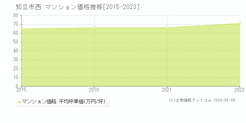 西(知立市)のマンション価格推移グラフ(坪単価)[2015-2023年]