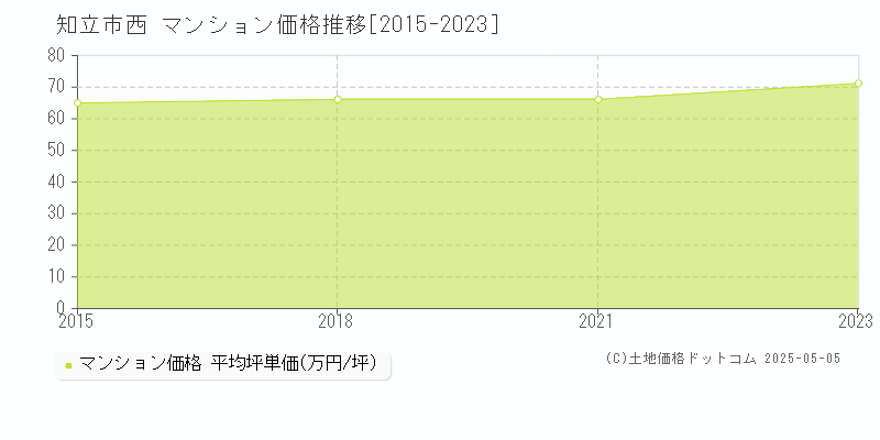 知立市西のマンション価格推移グラフ 