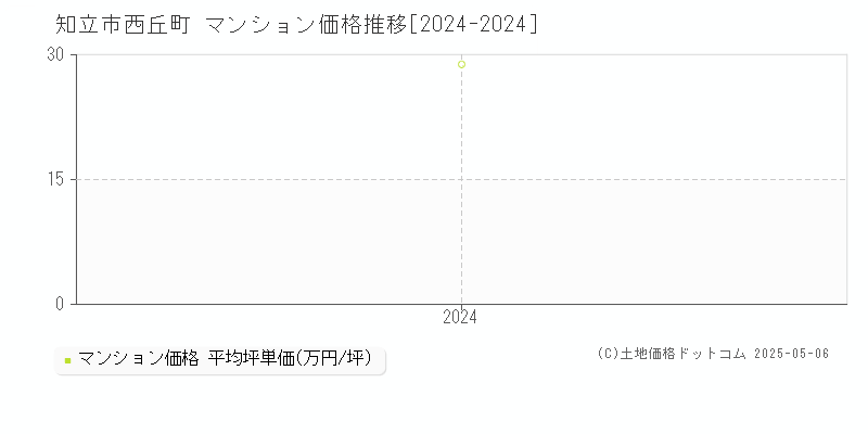 西丘町(知立市)のマンション価格推移グラフ(坪単価)[2024-2024年]