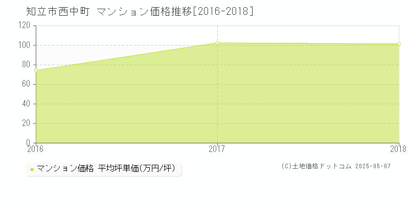 西中町(知立市)のマンション価格推移グラフ(坪単価)[2016-2018年]