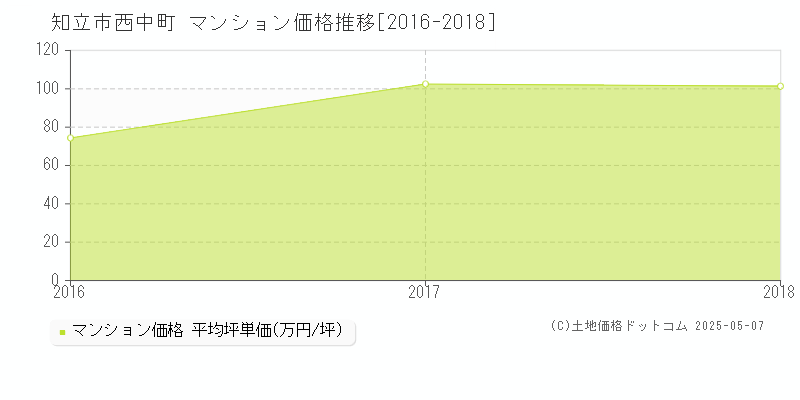 知立市西中町のマンション価格推移グラフ 