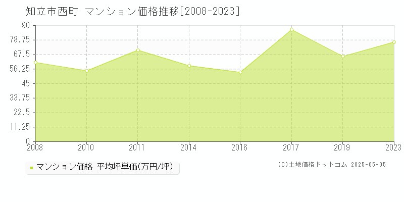 西町(知立市)のマンション価格推移グラフ(坪単価)[2008-2023年]
