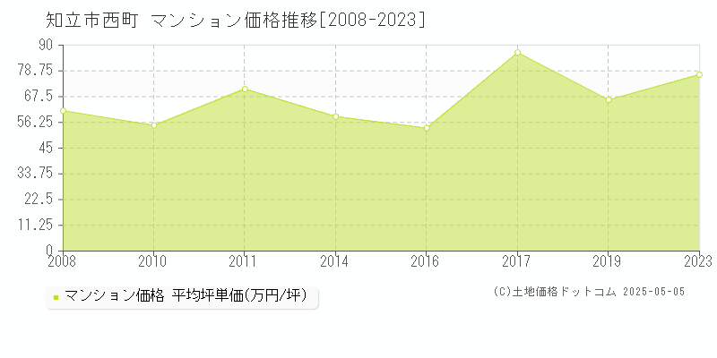 知立市西町のマンション価格推移グラフ 