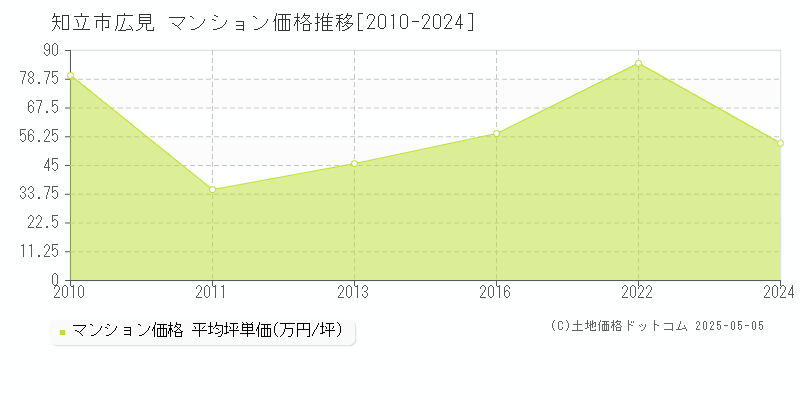 広見(知立市)のマンション価格推移グラフ(坪単価)[2010-2024年]