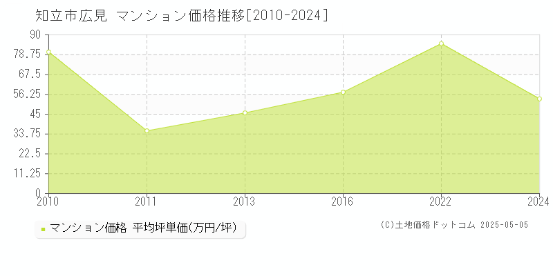 知立市広見のマンション価格推移グラフ 