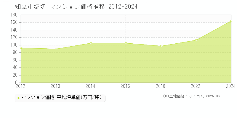 知立市堀切のマンション価格推移グラフ 