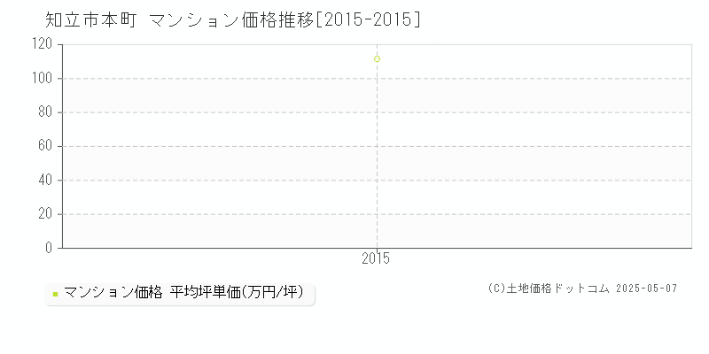 本町(知立市)のマンション価格推移グラフ(坪単価)[2015-2015年]