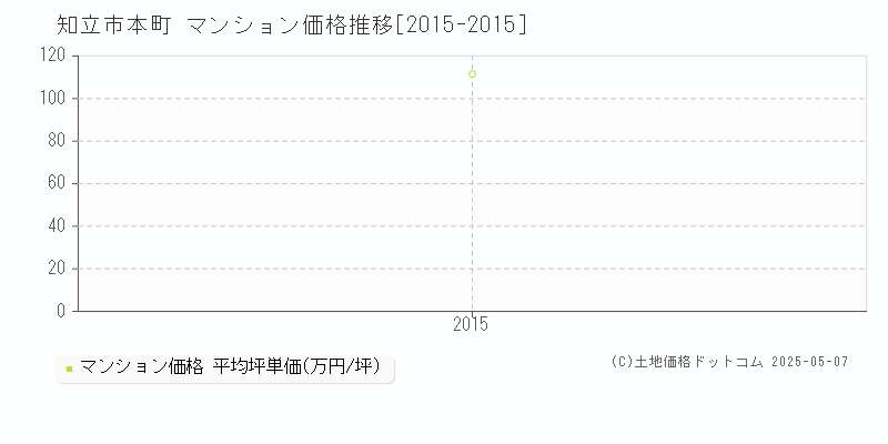 知立市本町のマンション価格推移グラフ 