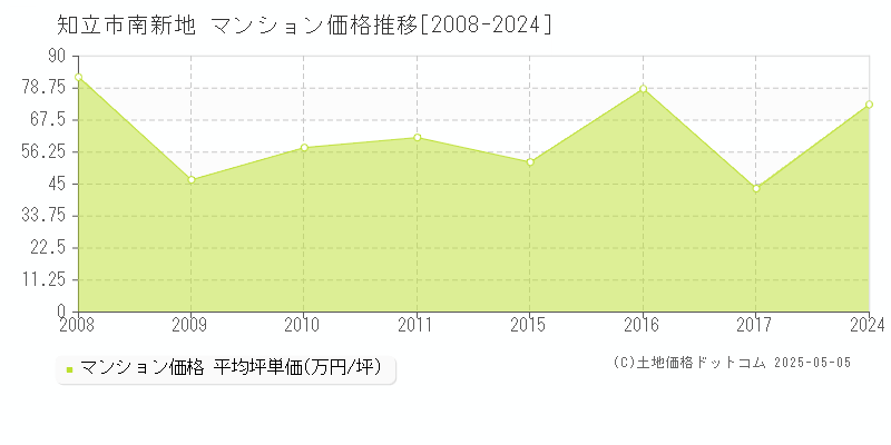 南新地(知立市)のマンション価格推移グラフ(坪単価)[2008-2024年]