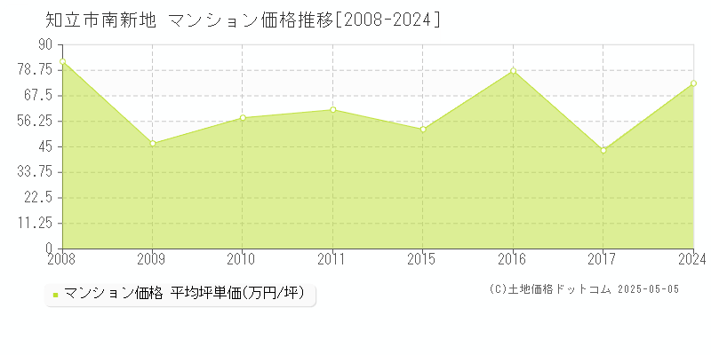 知立市南新地のマンション価格推移グラフ 