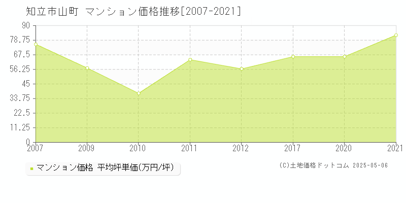 知立市山町のマンション取引事例推移グラフ 