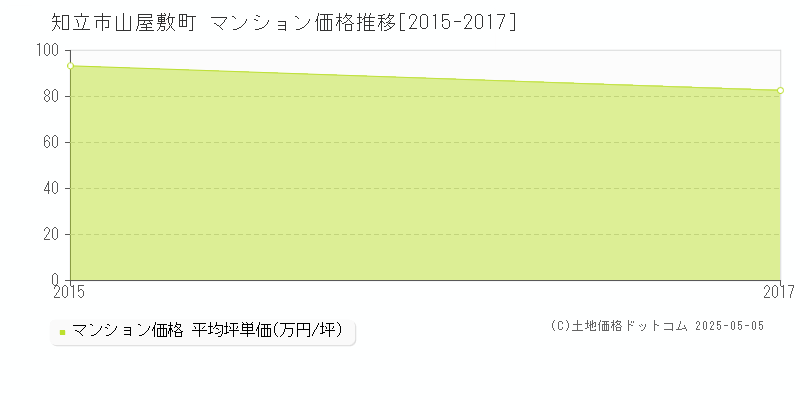 山屋敷町(知立市)のマンション価格推移グラフ(坪単価)[2015-2017年]