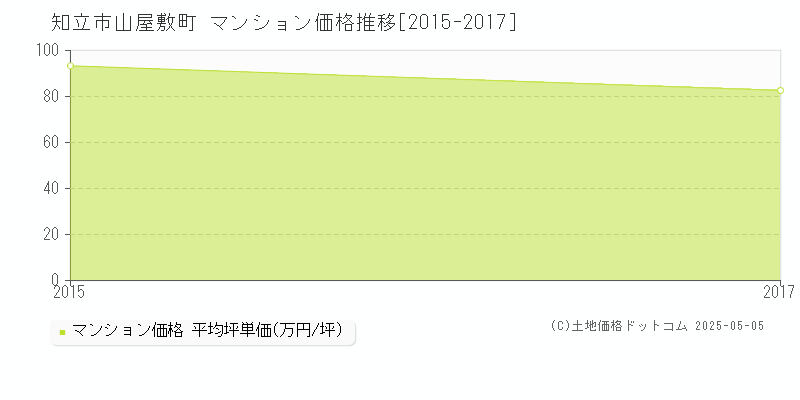 知立市山屋敷町のマンション価格推移グラフ 