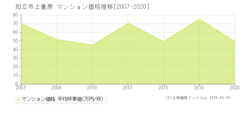 知立市上重原のマンション価格推移グラフ 