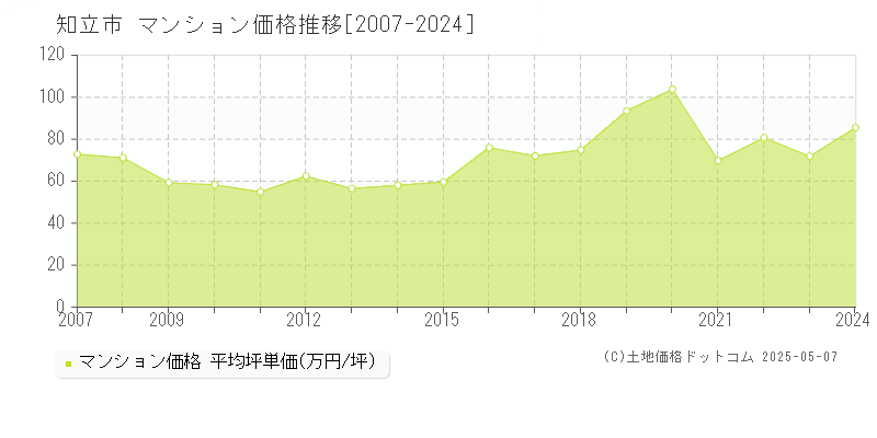 知立市(愛知県)のマンション価格推移グラフ(坪単価)[2007-2024年]