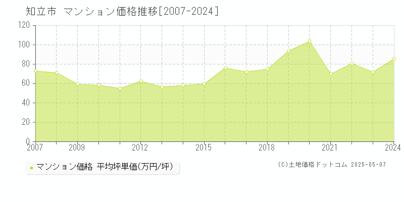 知立市のマンション価格推移グラフ 