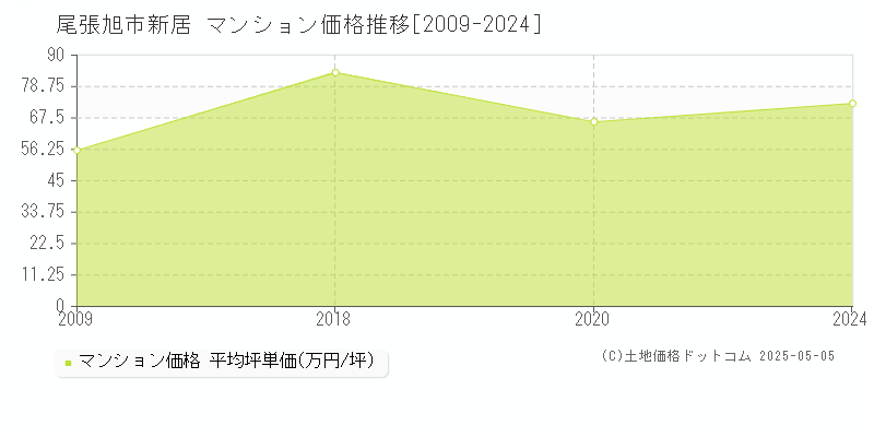 新居(尾張旭市)のマンション価格推移グラフ(坪単価)[2009-2024年]