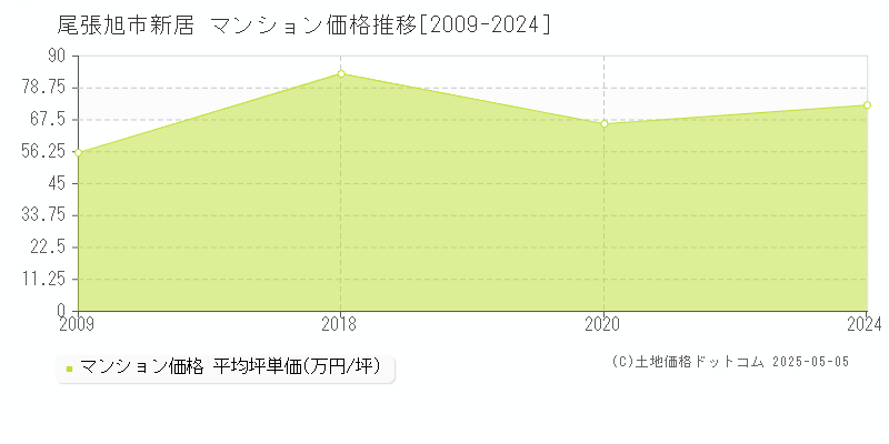 尾張旭市新居のマンション取引事例推移グラフ 