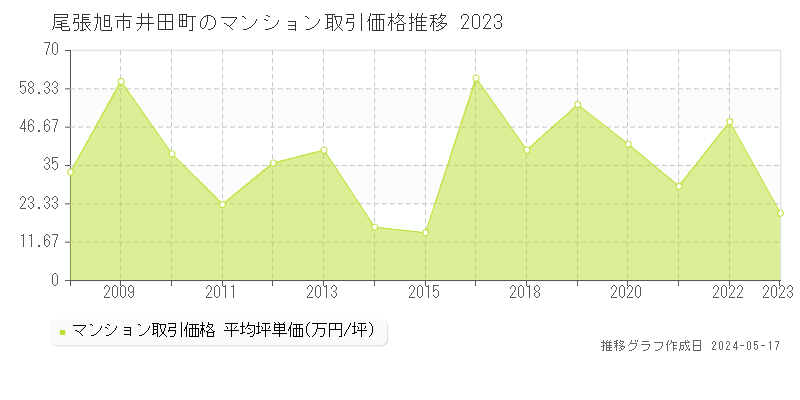 尾張旭市井田町のマンション価格推移グラフ 