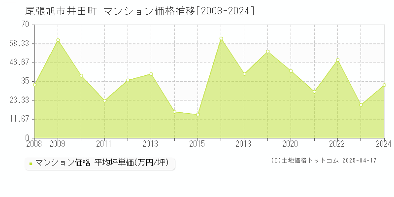 尾張旭市井田町のマンション価格推移グラフ 