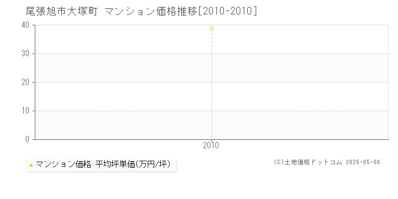 大塚町(尾張旭市)のマンション価格推移グラフ(坪単価)[2010-2010年]