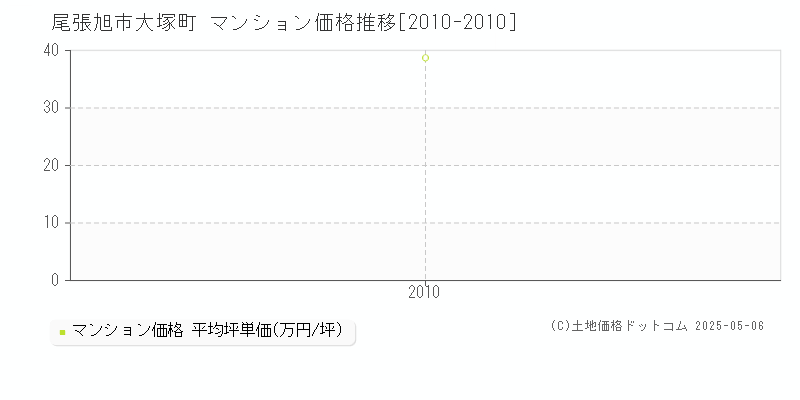 尾張旭市大塚町のマンション価格推移グラフ 