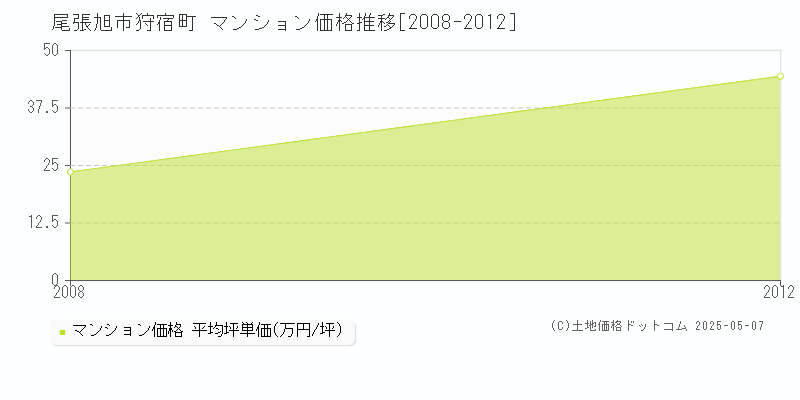 狩宿町(尾張旭市)のマンション価格推移グラフ(坪単価)[2008-2012年]