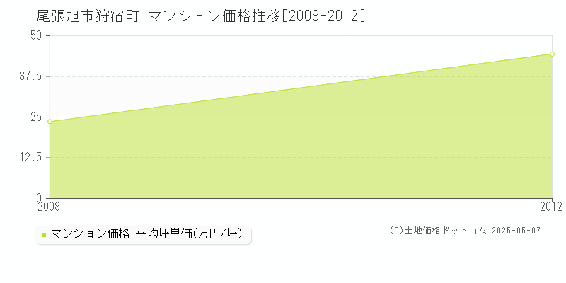 尾張旭市狩宿町のマンション価格推移グラフ 