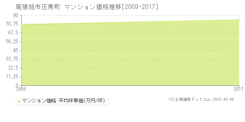 庄南町(尾張旭市)のマンション価格推移グラフ(坪単価)[2009-2017年]