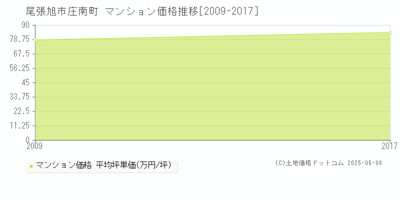 尾張旭市庄南町のマンション価格推移グラフ 