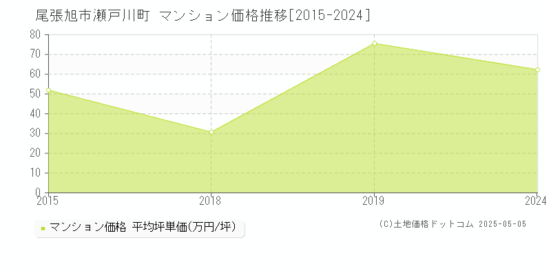 瀬戸川町(尾張旭市)のマンション価格推移グラフ(坪単価)[2015-2024年]