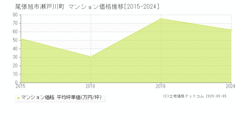 尾張旭市瀬戸川町のマンション価格推移グラフ 