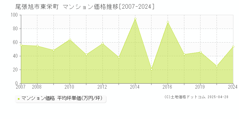 尾張旭市東栄町のマンション価格推移グラフ 