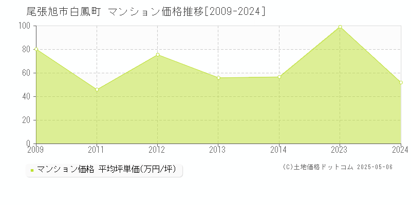 白鳳町(尾張旭市)のマンション価格推移グラフ(坪単価)[2009-2024年]
