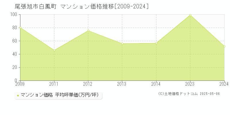 尾張旭市白鳳町のマンション価格推移グラフ 