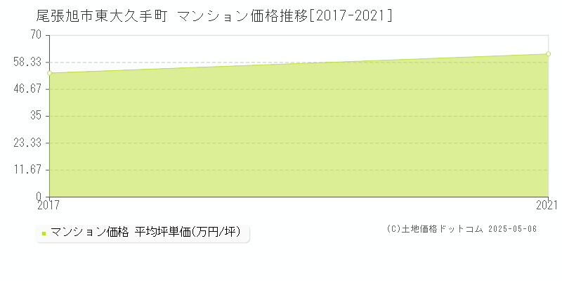 東大久手町(尾張旭市)のマンション価格推移グラフ(坪単価)[2017-2021年]