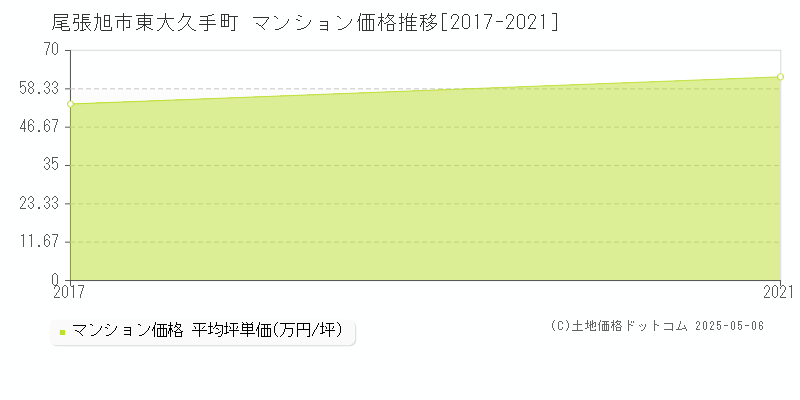 尾張旭市東大久手町のマンション価格推移グラフ 