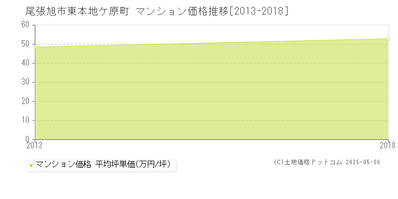 東本地ケ原町(尾張旭市)のマンション価格推移グラフ(坪単価)[2013-2018年]