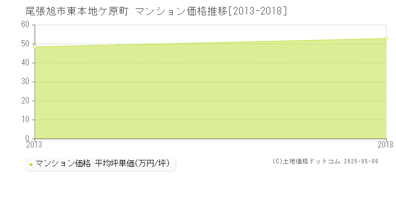 尾張旭市東本地ケ原町のマンション価格推移グラフ 