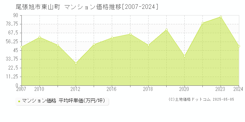 東山町(尾張旭市)のマンション価格推移グラフ(坪単価)[2007-2024年]