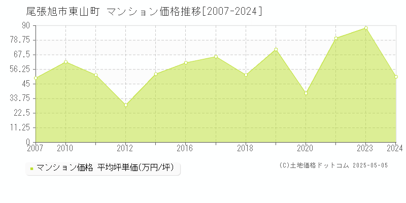 尾張旭市東山町のマンション価格推移グラフ 