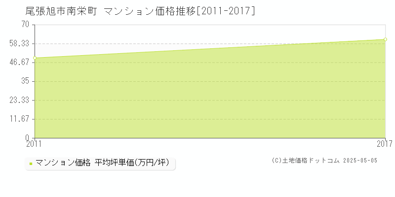 南栄町(尾張旭市)のマンション価格推移グラフ(坪単価)[2011-2017年]