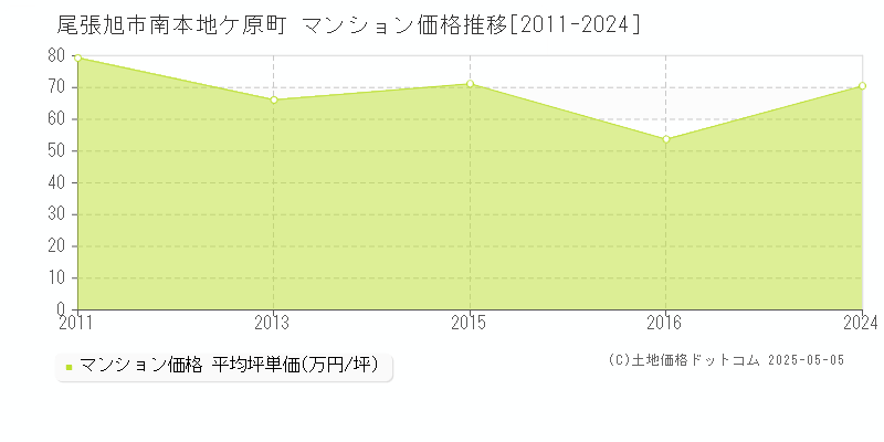 南本地ケ原町(尾張旭市)のマンション価格推移グラフ(坪単価)[2011-2024年]